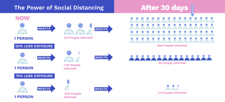 The power of Social Distancing