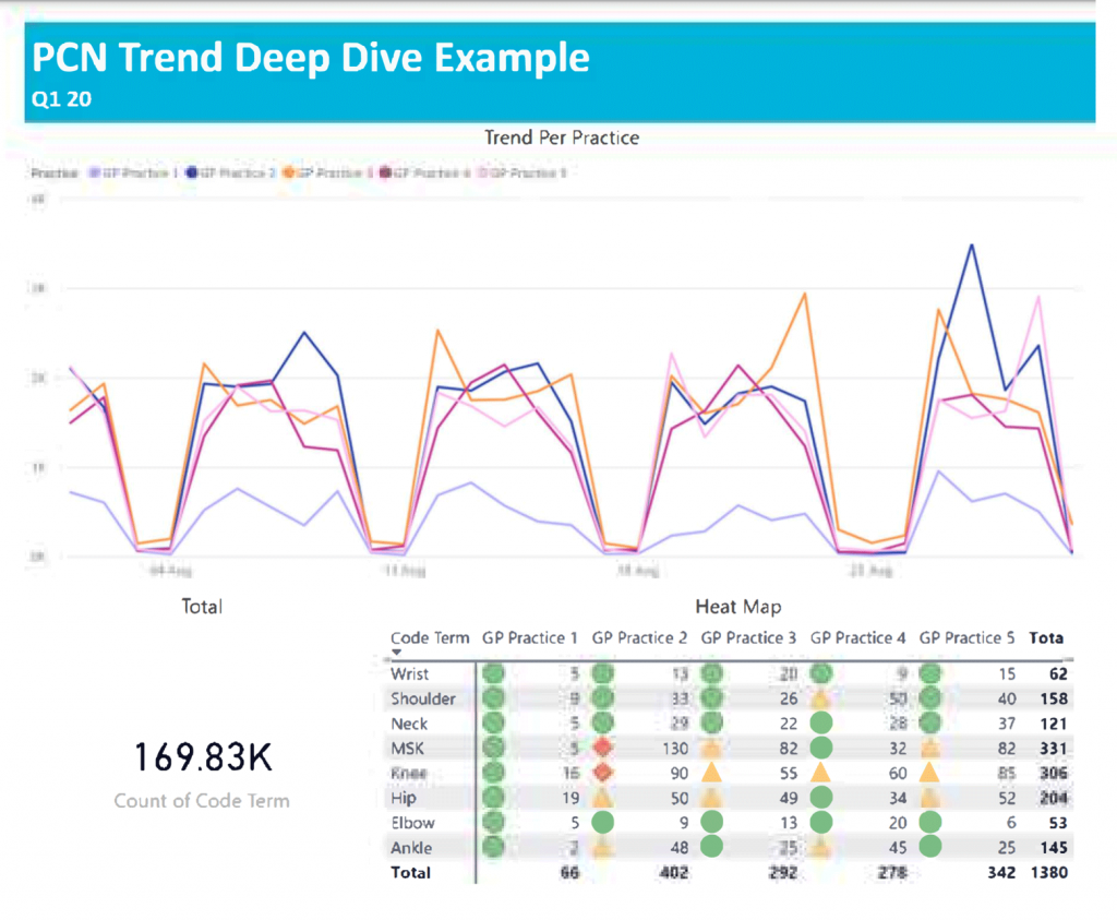 PCN Trend Deep Dive Example
